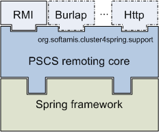 Relation between remoting
protocols and Spring core functionality